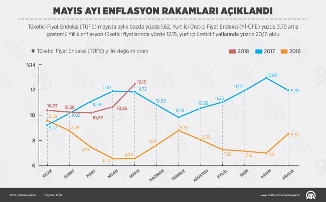 Mayıs ayı enflasyon rakamları açıklandı